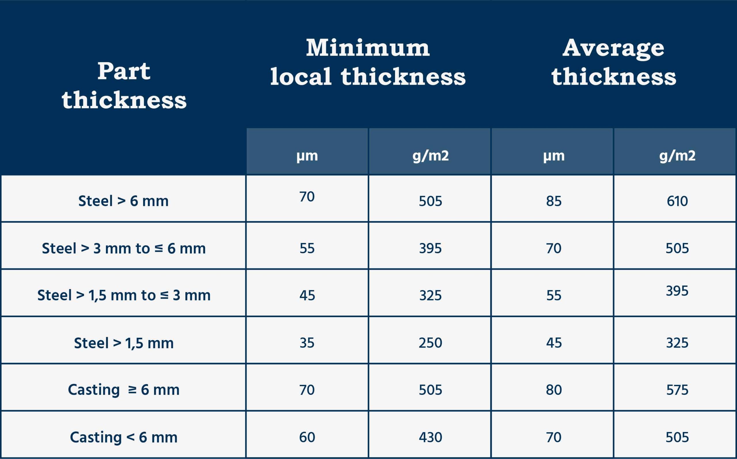 Dip Galvanizing Thickness Chart